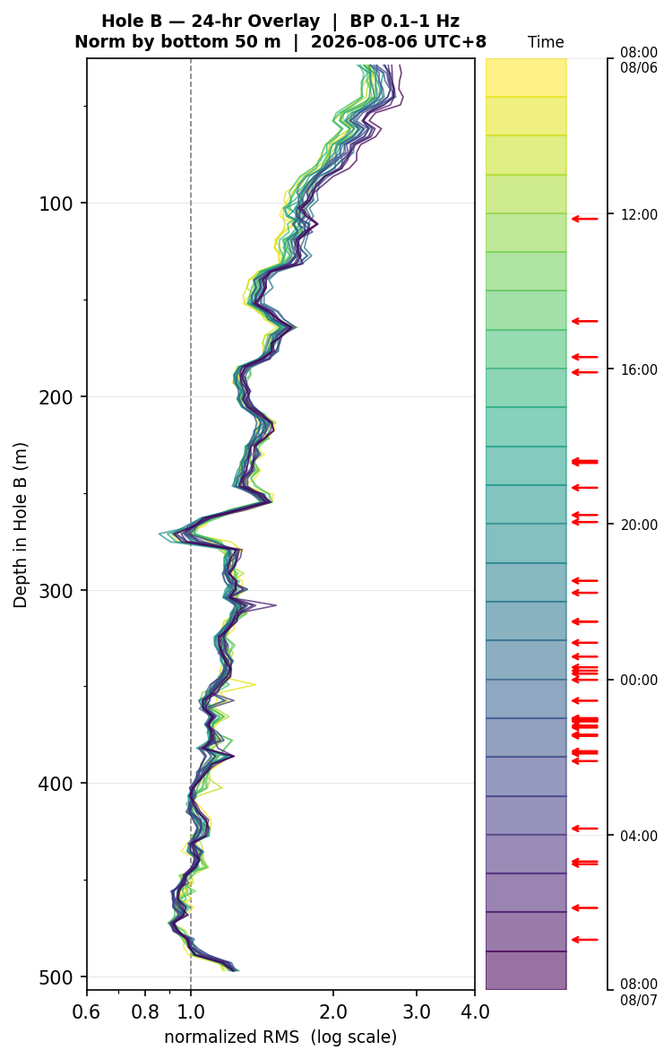 Depth RMS overlay (Hole B)