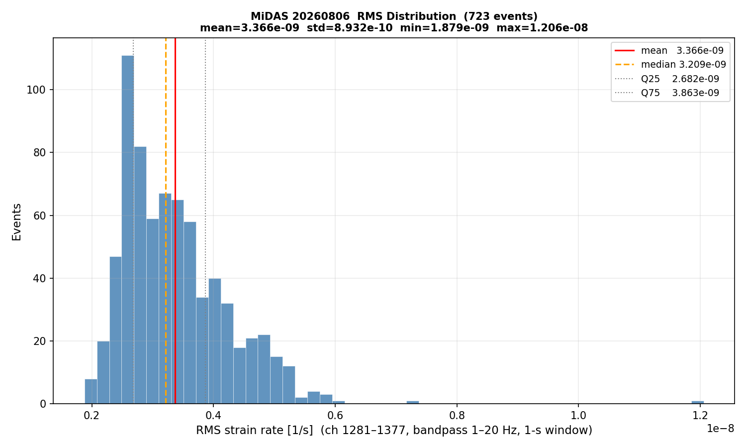RMS histogram (all events)