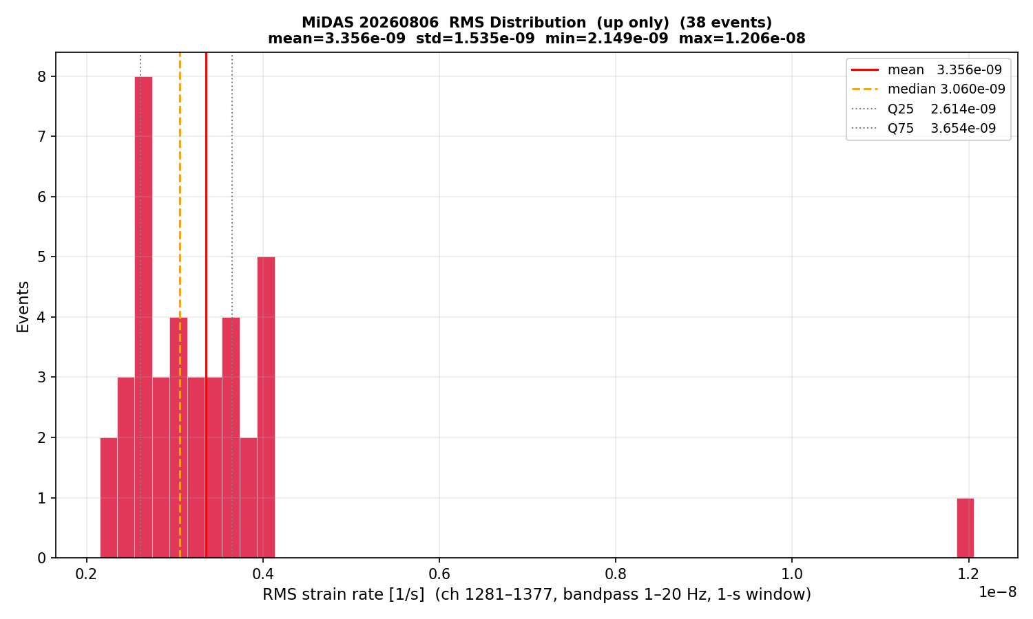 RMS histogram (up events only)