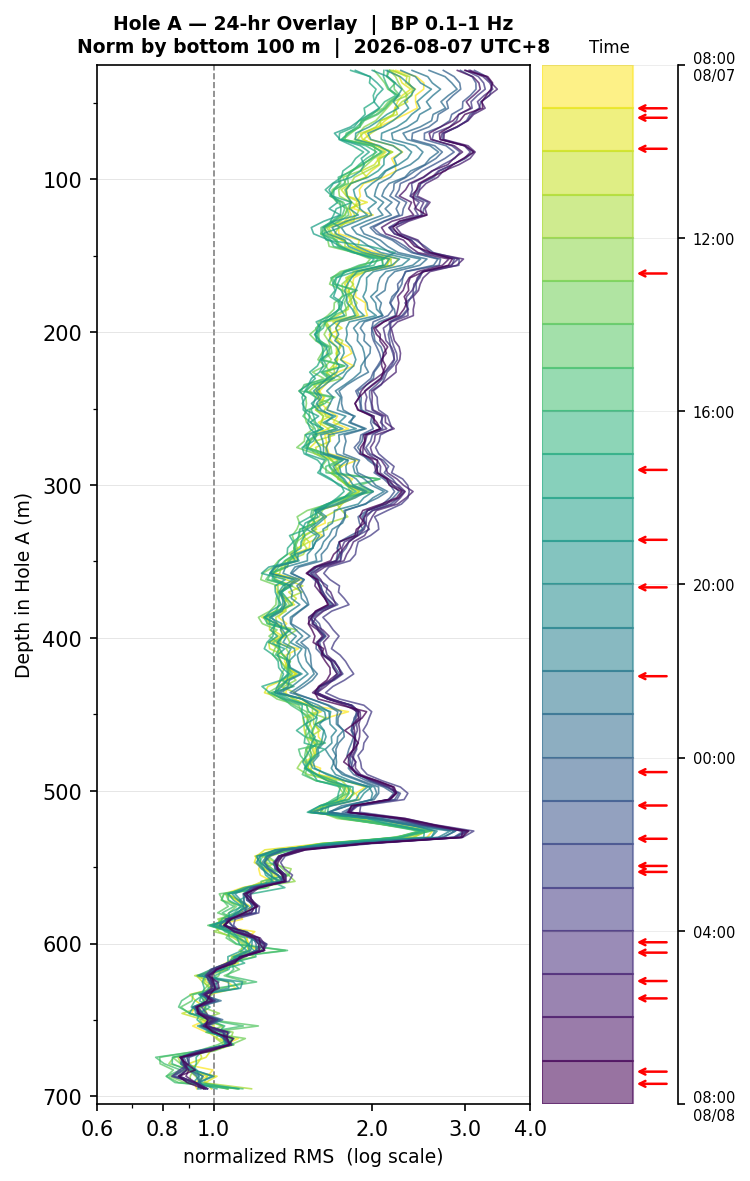 Depth RMS overlay (Hole A)