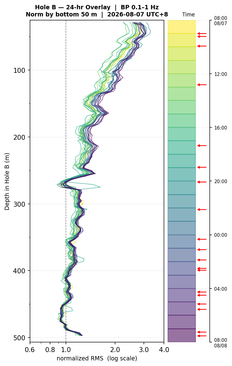 Depth RMS overlay (Hole B)