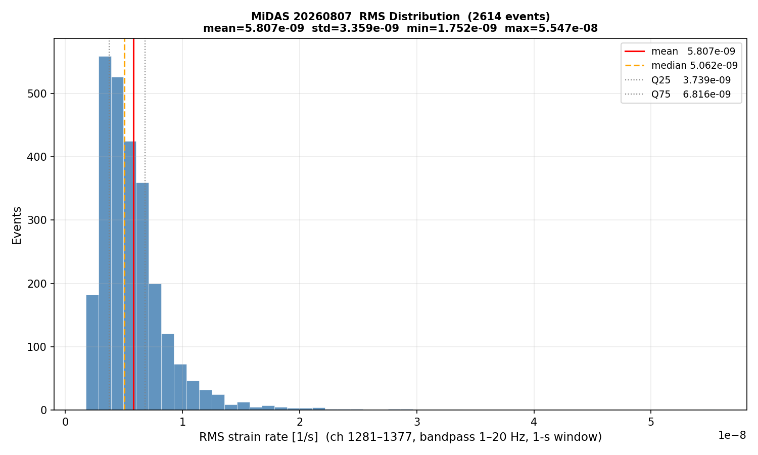 RMS histogram (all events)