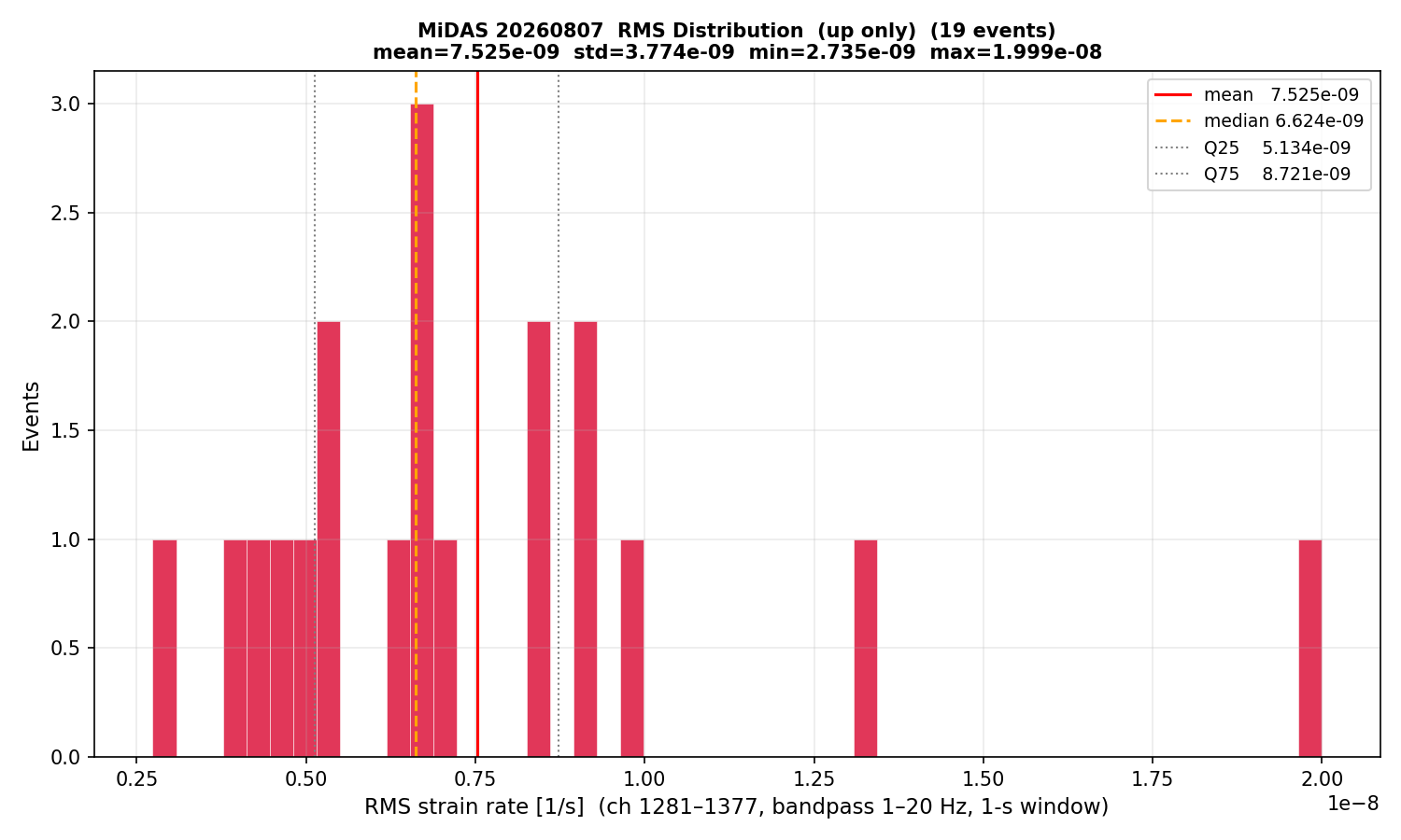 RMS histogram (up events only)