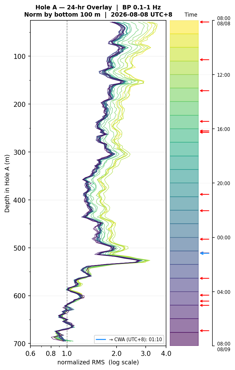 Depth RMS overlay (Hole A)