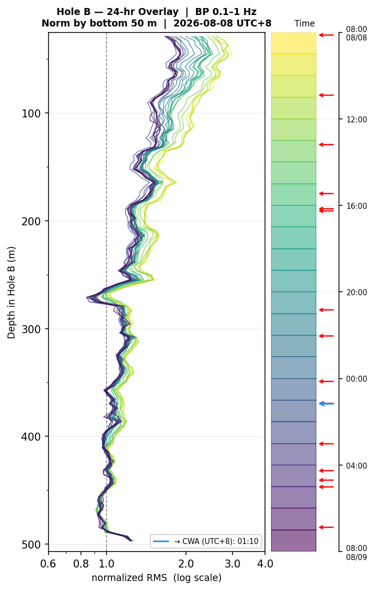 Depth RMS overlay (Hole B)