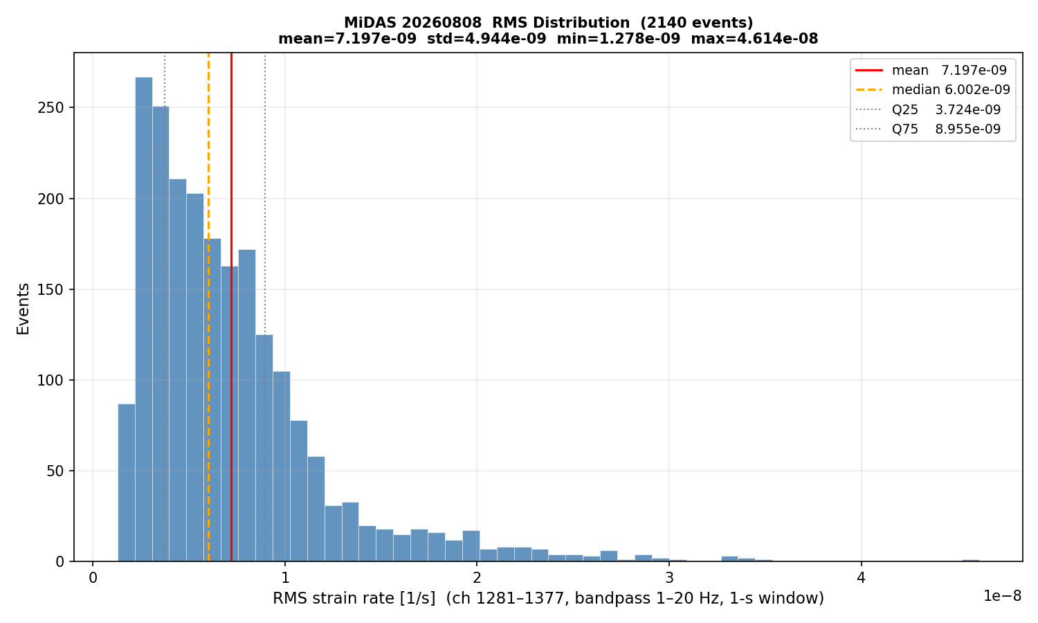RMS histogram (all events)