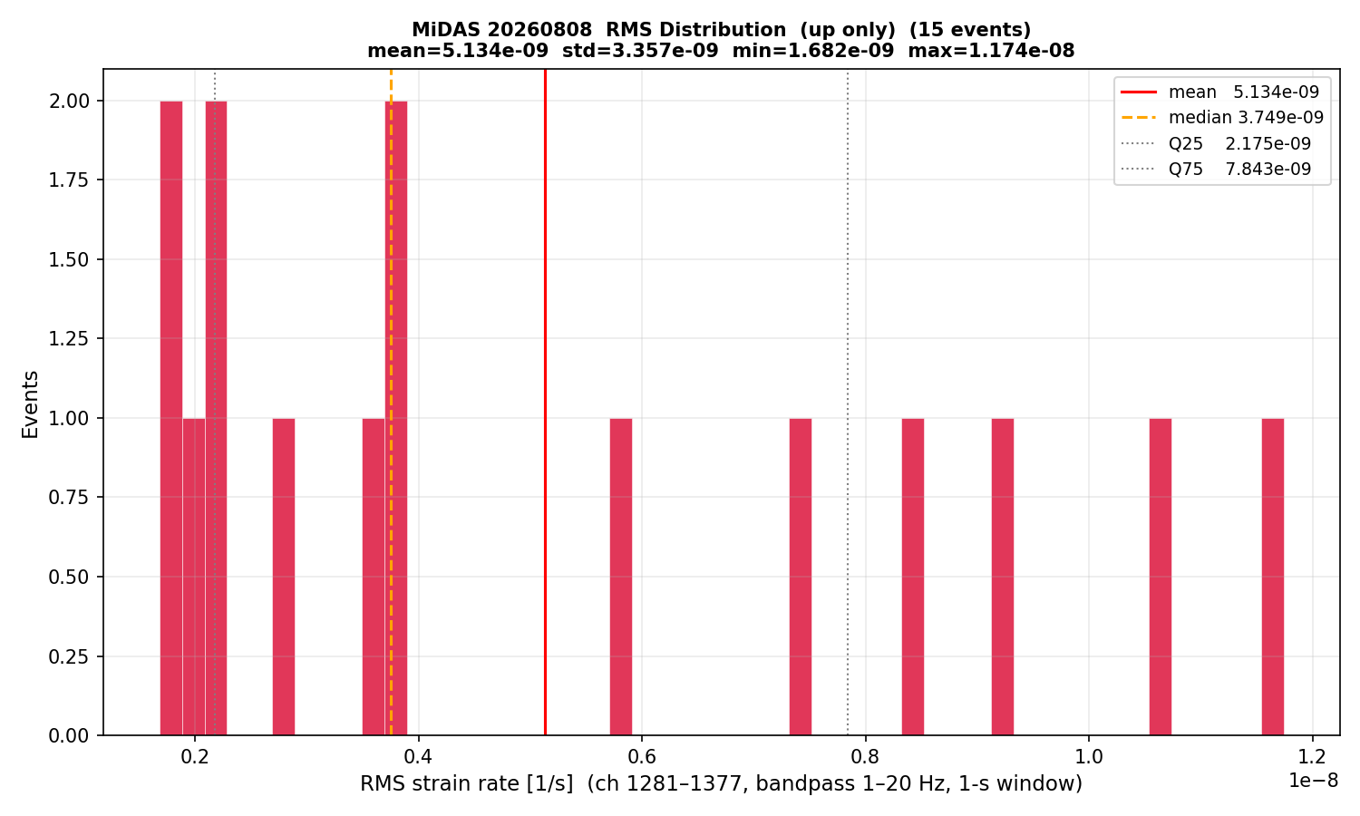 RMS histogram (up events only)