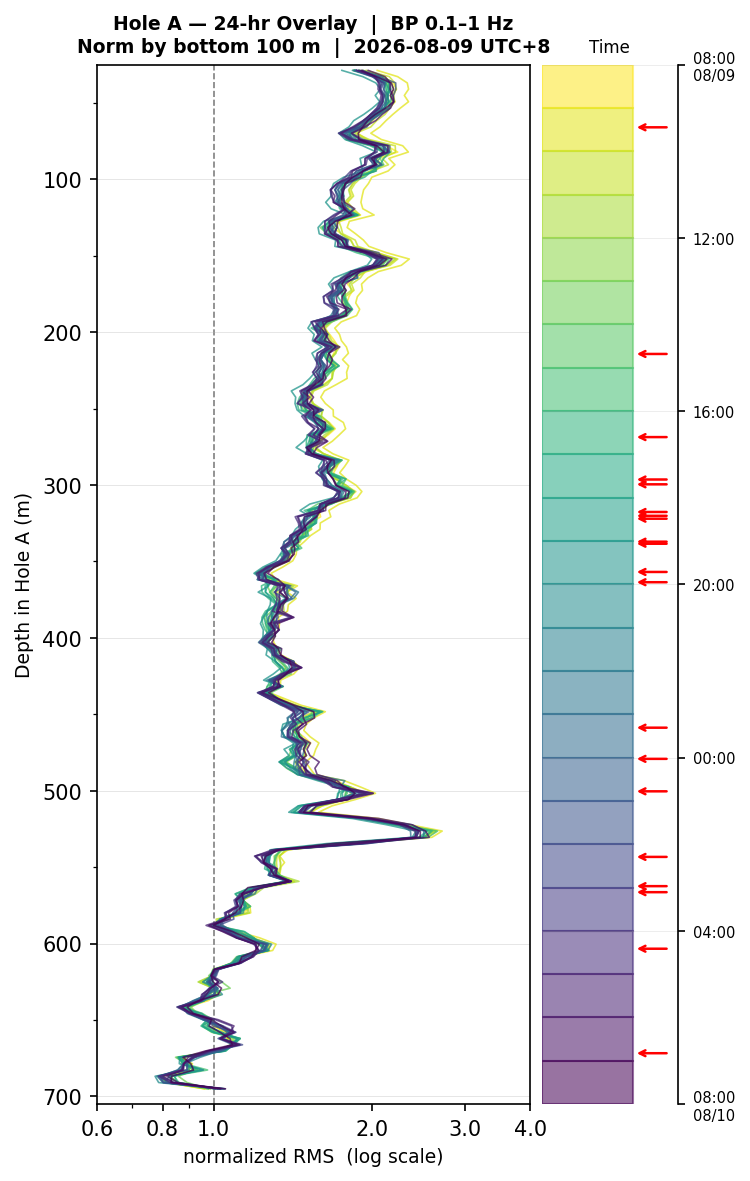 Depth RMS overlay (Hole A)