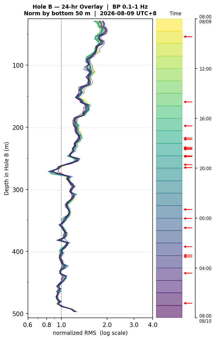 Depth RMS overlay (Hole B)