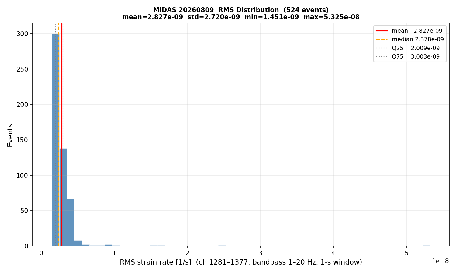 RMS histogram (all events)