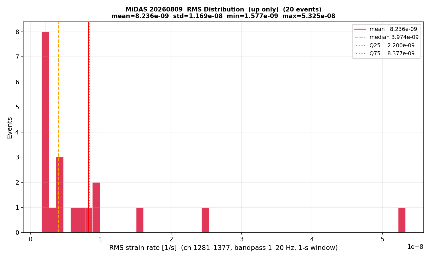 RMS histogram (up events only)