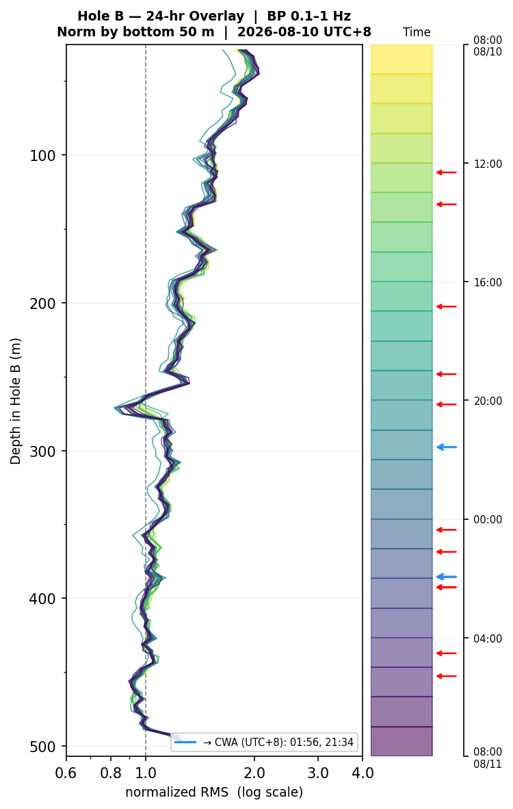 Depth RMS overlay (Hole B)