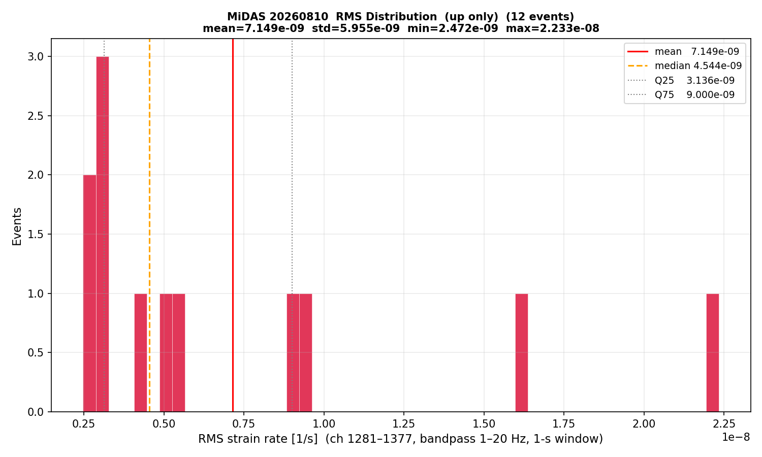 RMS histogram (up events only)