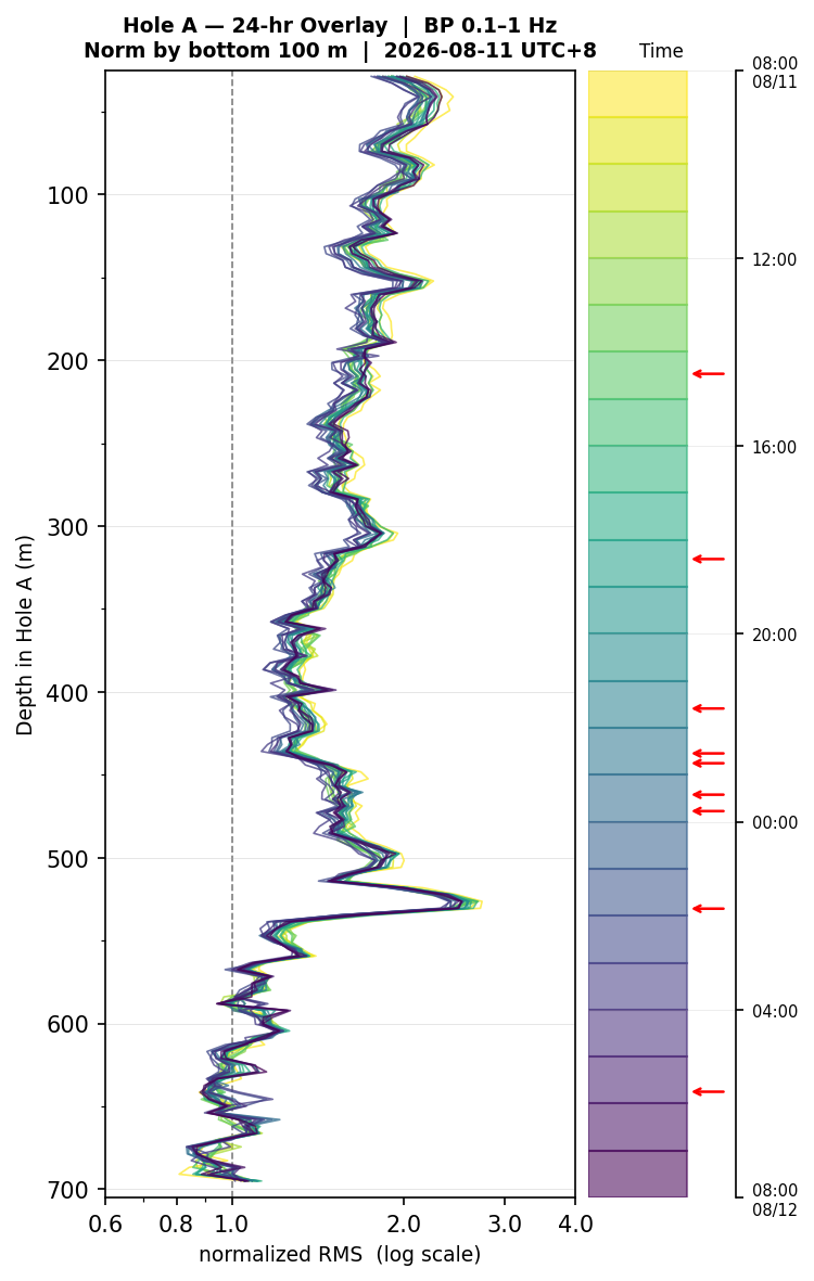 Depth RMS overlay (Hole A)