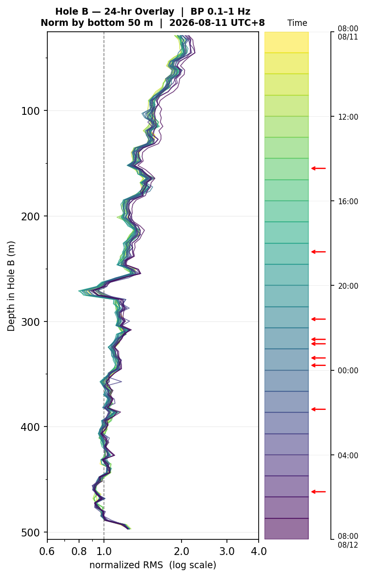 Depth RMS overlay (Hole B)