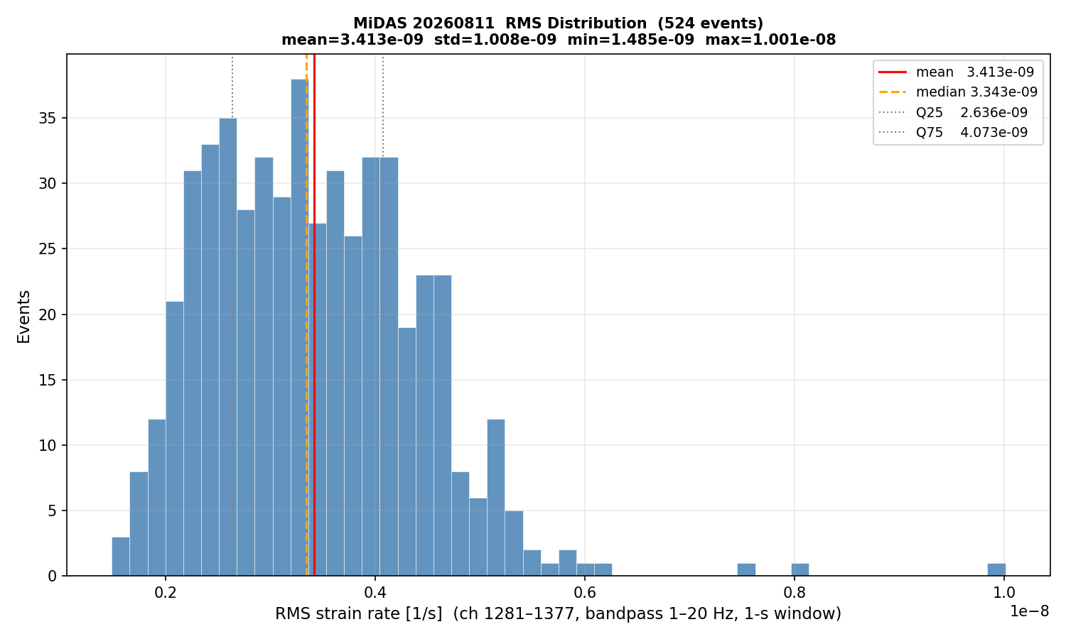 RMS histogram (all events)