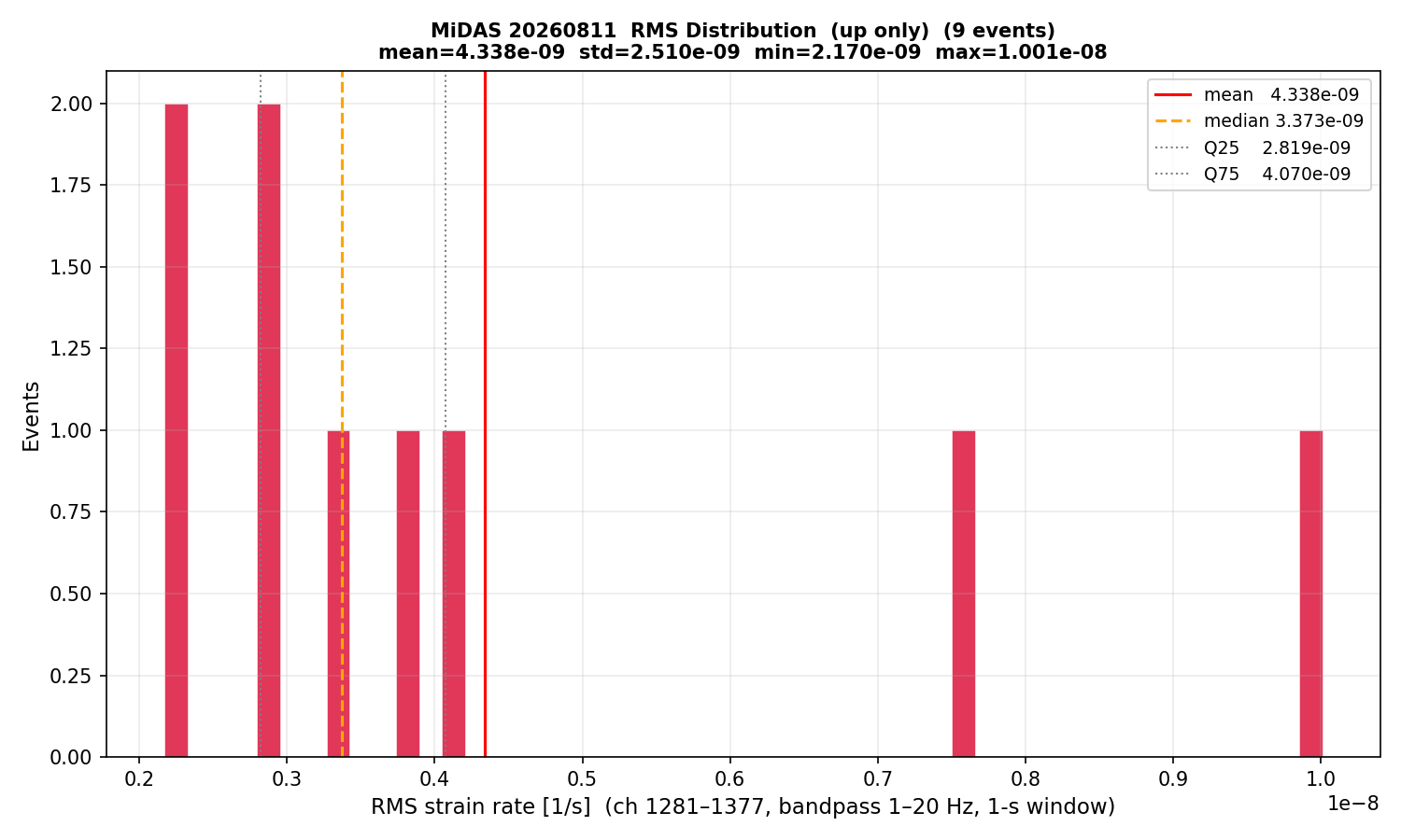 RMS histogram (up events only)