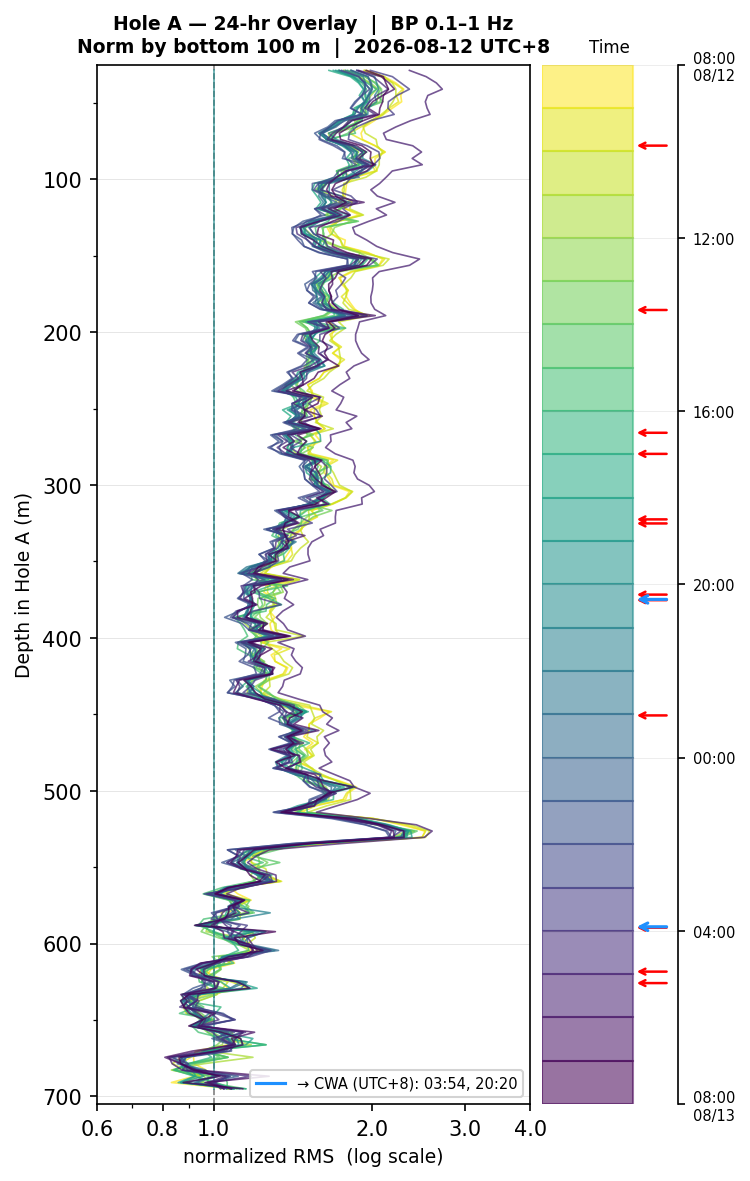 Depth RMS overlay (Hole A)