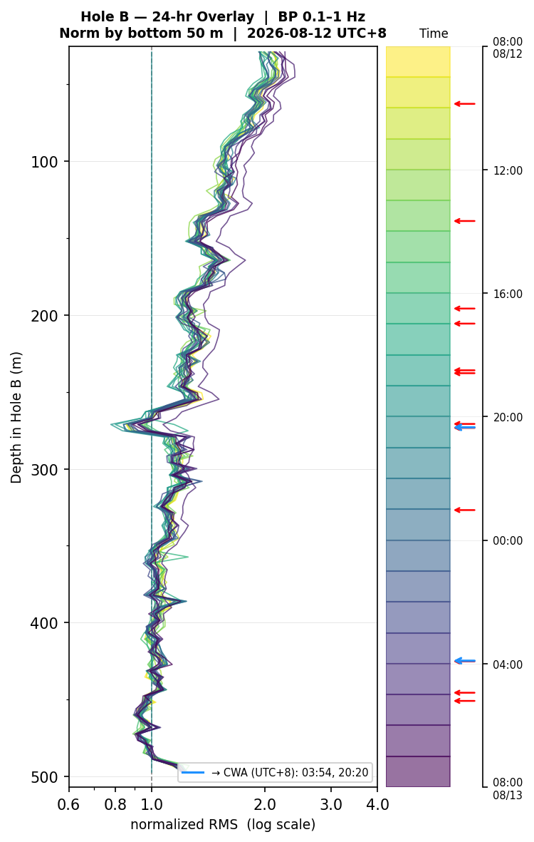 Depth RMS overlay (Hole B)
