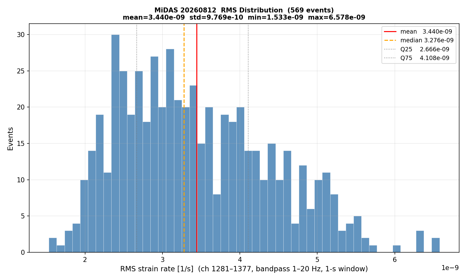 RMS histogram (all events)