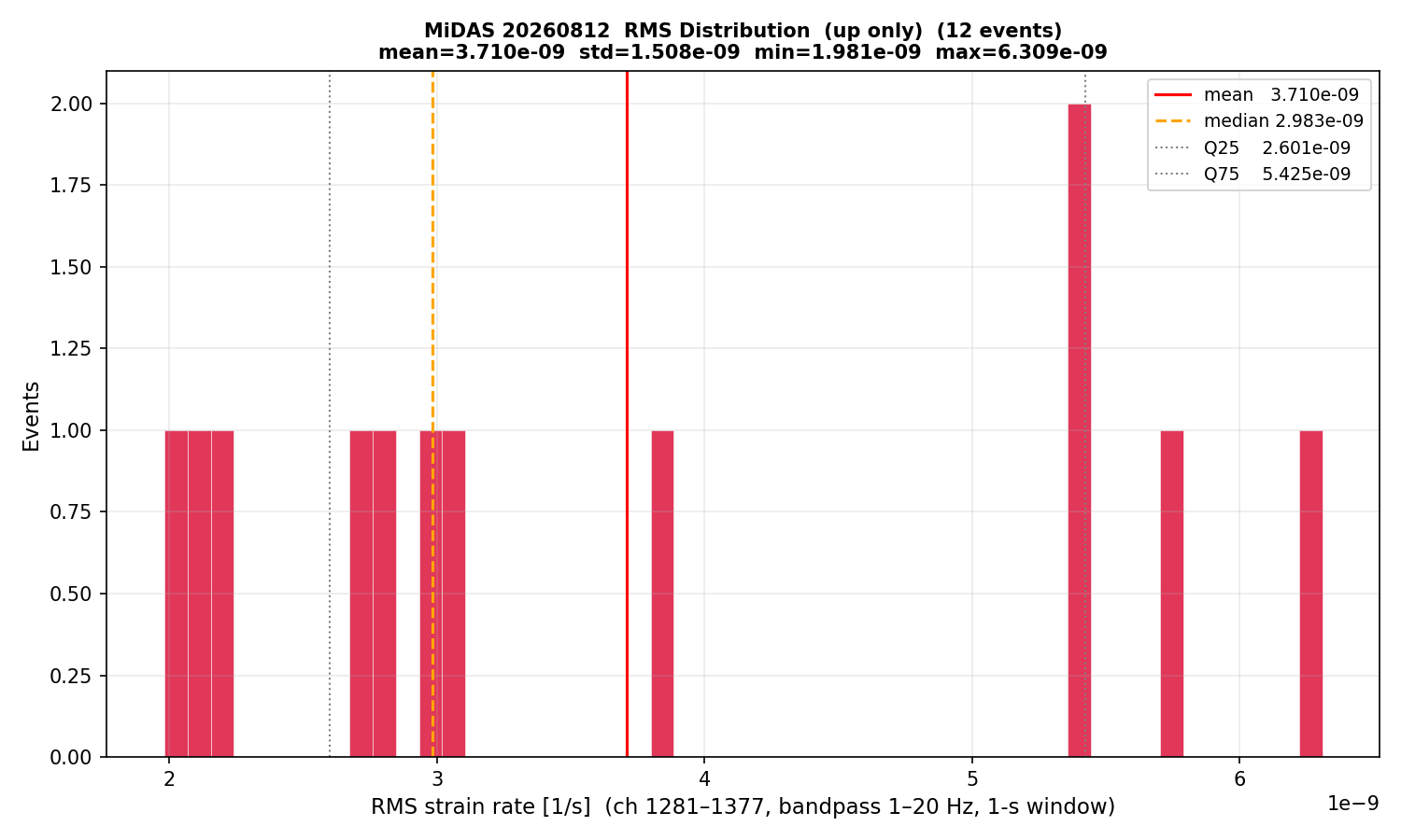 RMS histogram (up events only)