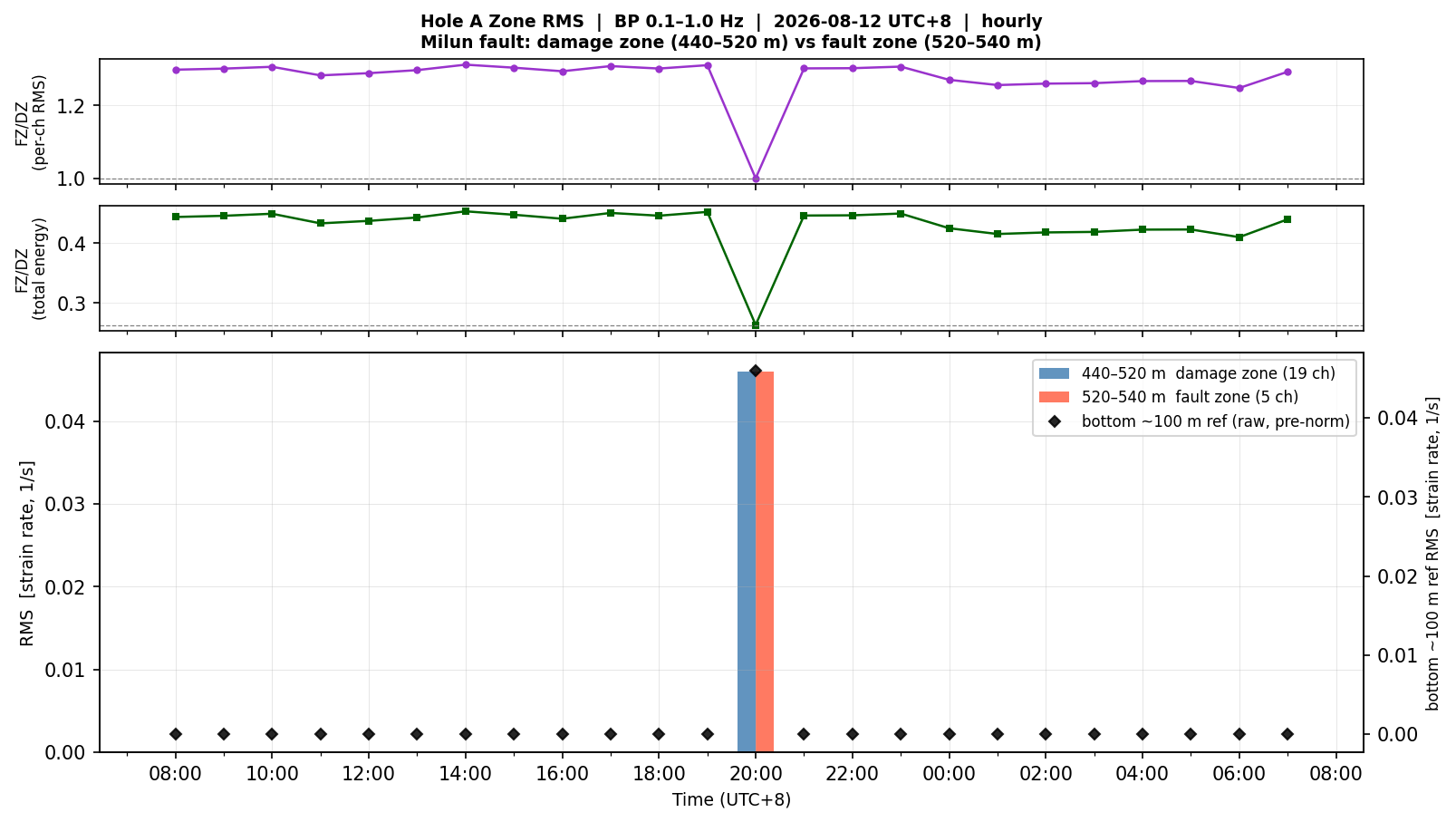 Damage/Fault zone RMS