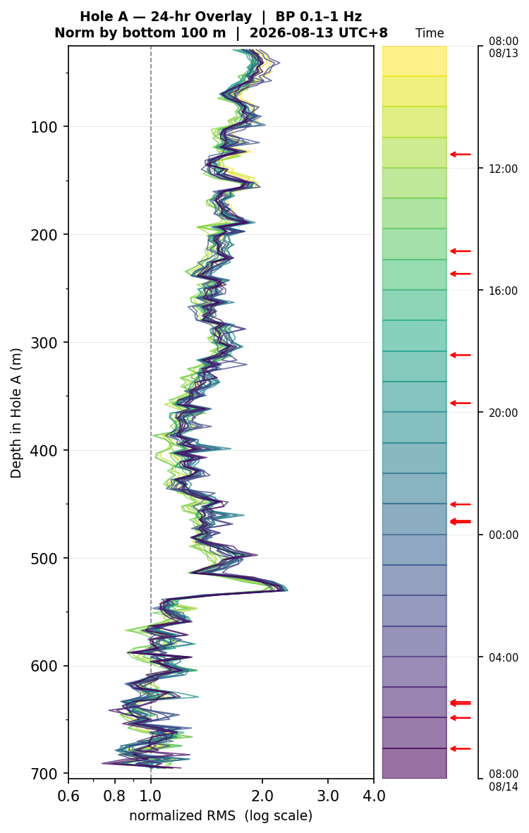 Depth RMS overlay (Hole A)