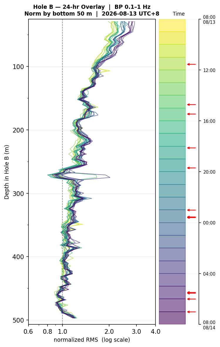 Depth RMS overlay (Hole B)