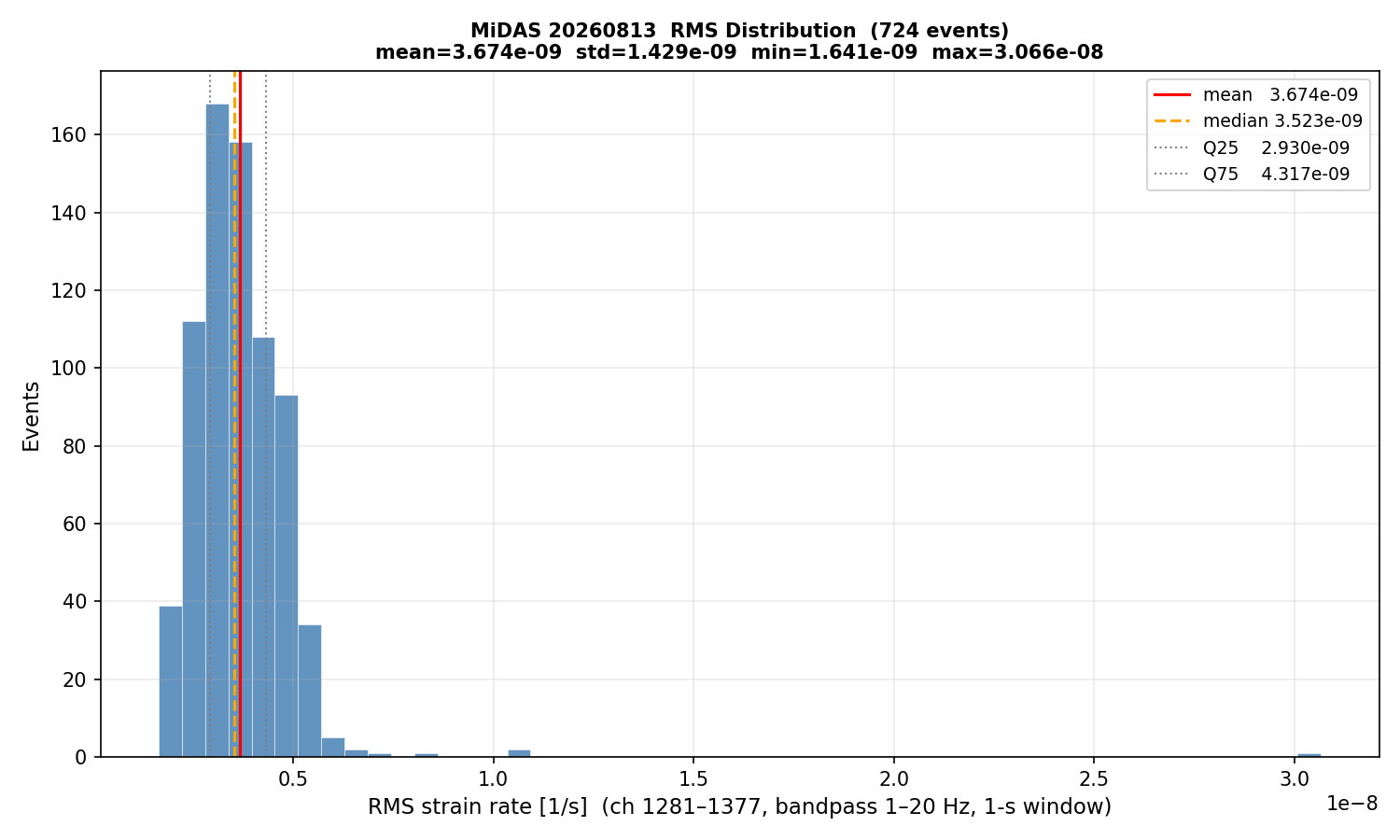 RMS histogram (all events)