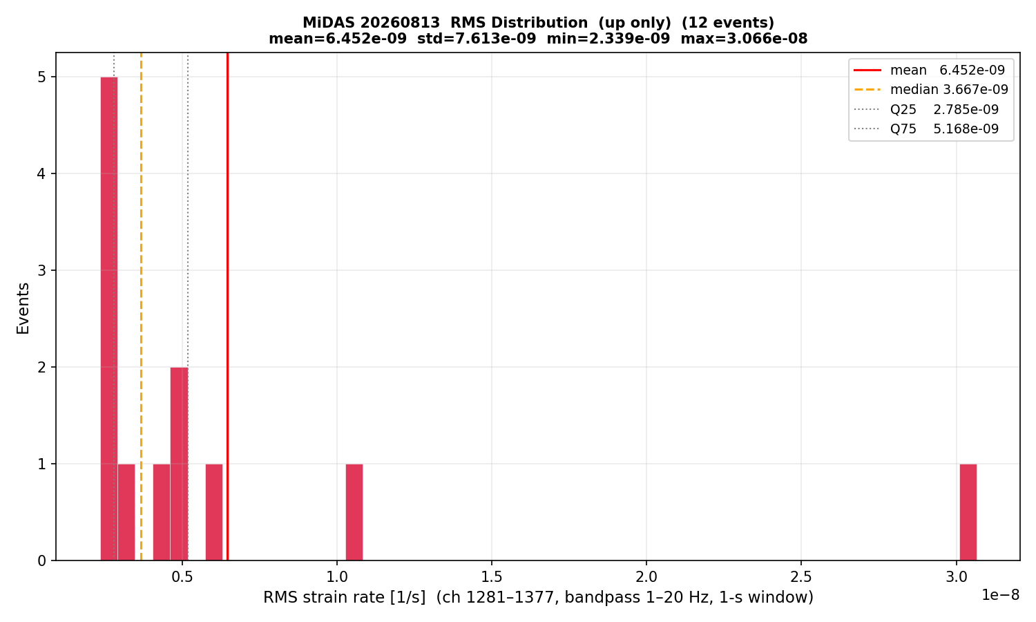 RMS histogram (up events only)