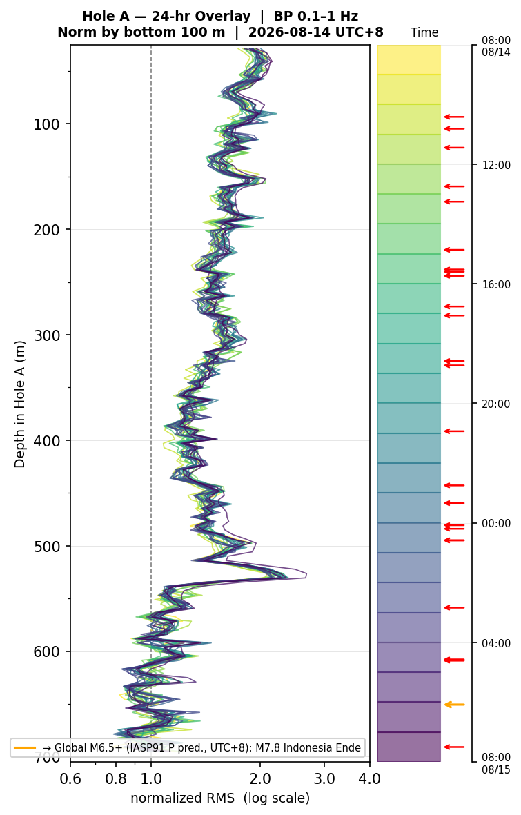 Depth RMS overlay (Hole A)
