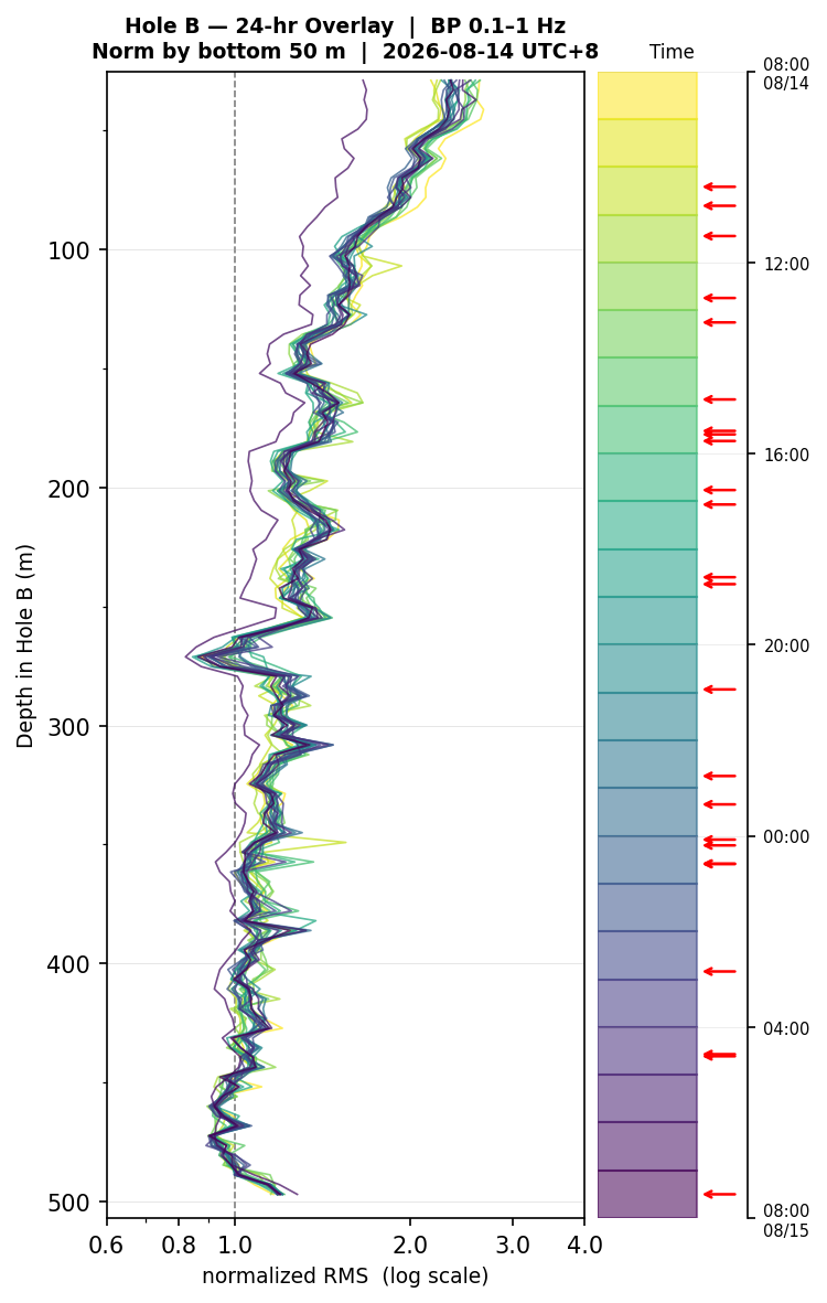 Depth RMS overlay (Hole B)