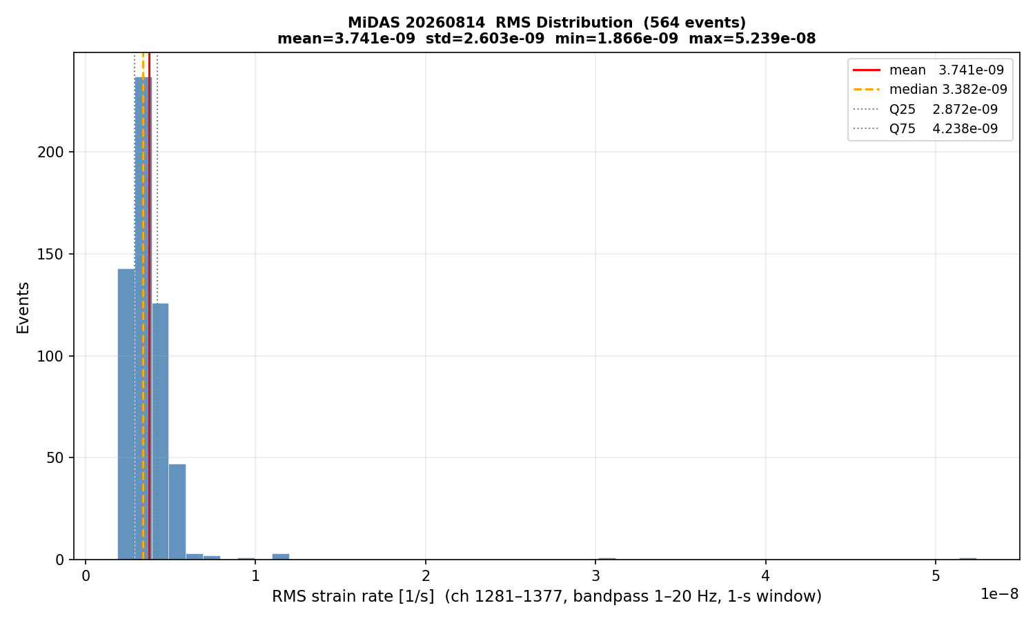 RMS histogram (all events)
