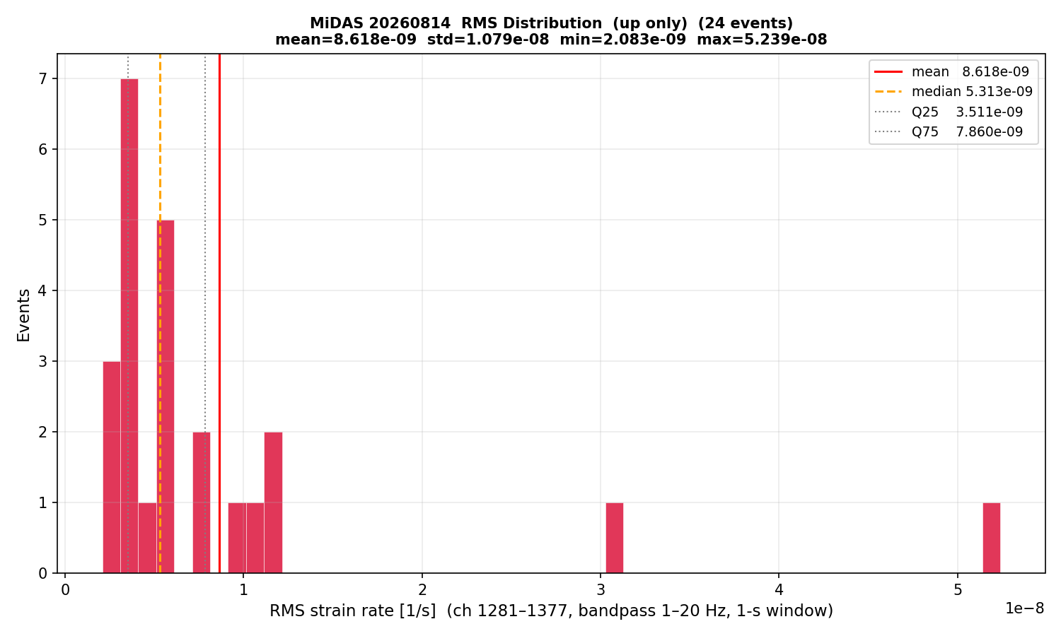 RMS histogram (up events only)