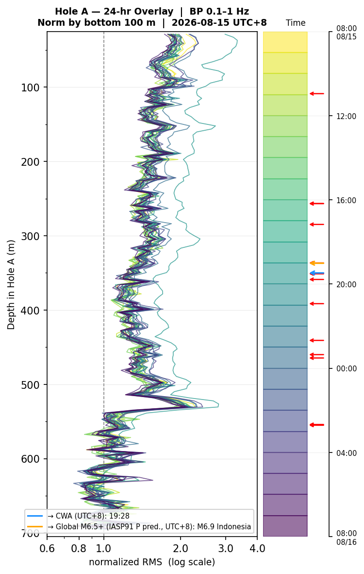 Depth RMS overlay (Hole A)