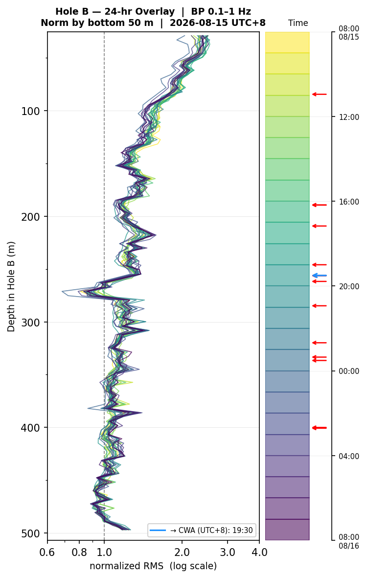 Depth RMS overlay (Hole B)