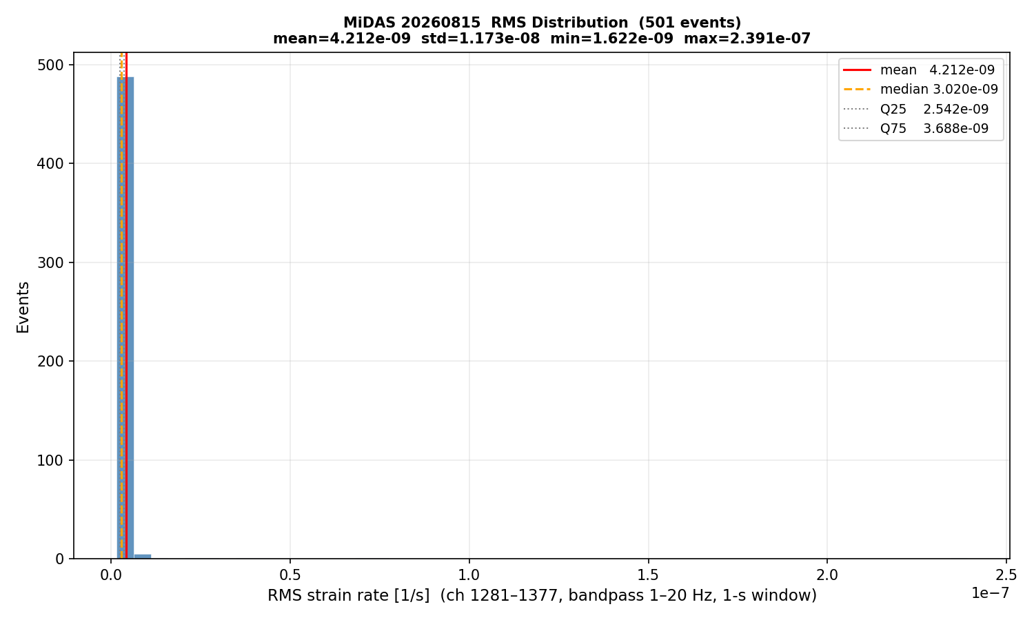 RMS histogram (all events)