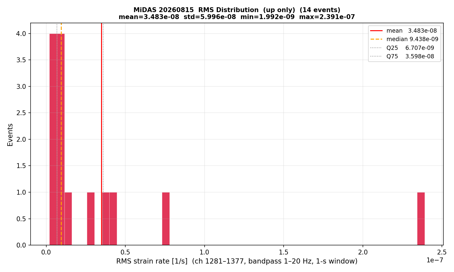 RMS histogram (up events only)