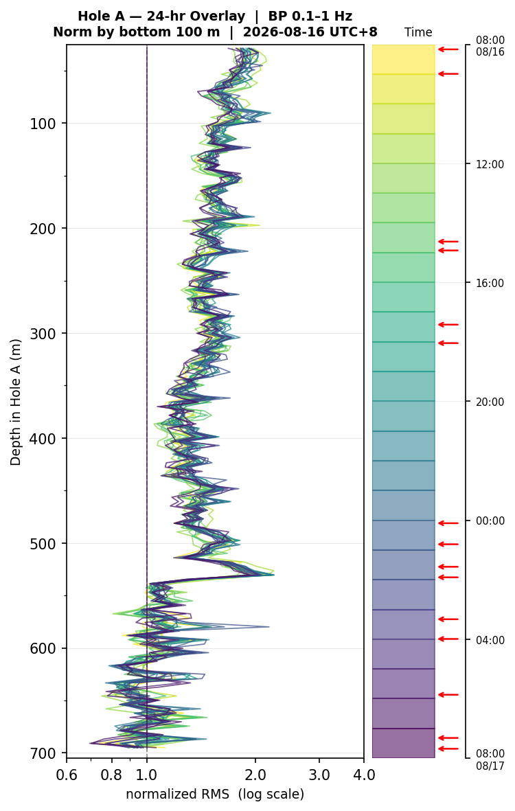 Depth RMS overlay (Hole A)
