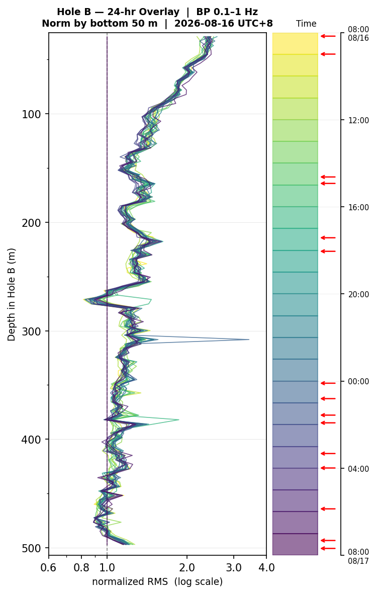 Depth RMS overlay (Hole B)