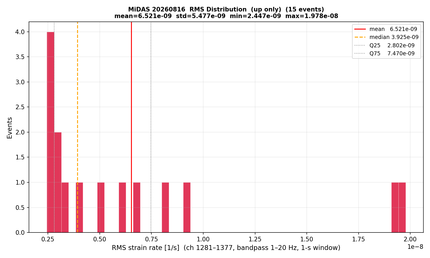 RMS histogram (up events only)