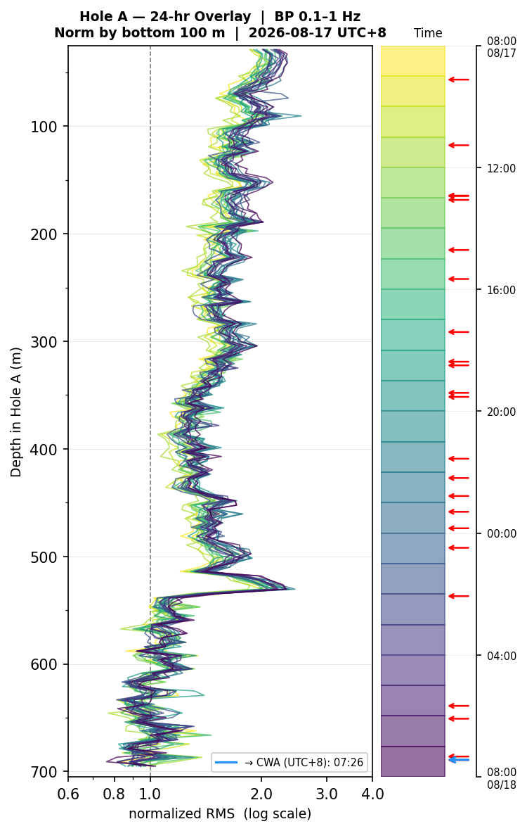 Depth RMS overlay (Hole A)