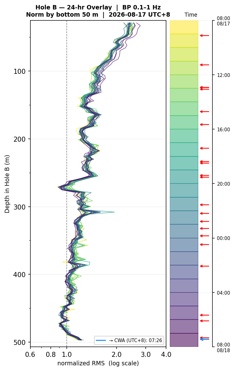 Depth RMS overlay (Hole B)