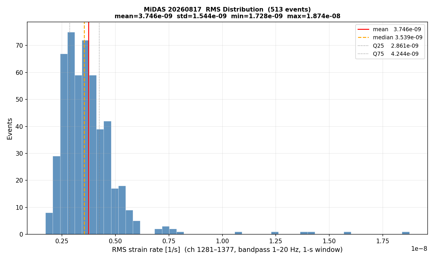 RMS histogram (all events)