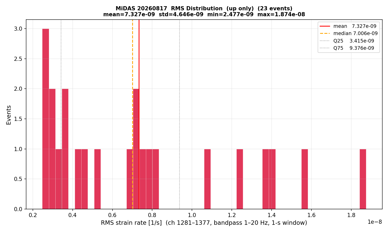 RMS histogram (up events only)