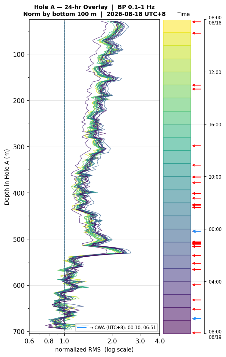 Depth RMS overlay (Hole A)