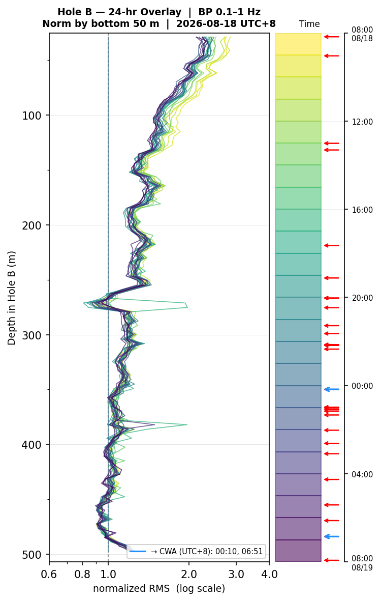 Depth RMS overlay (Hole B)
