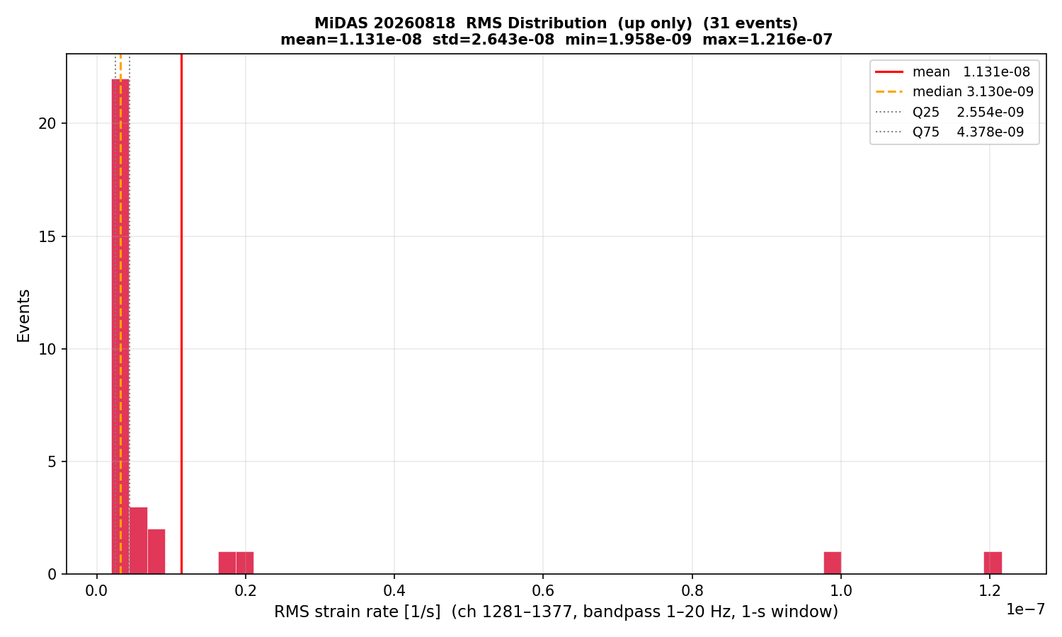 RMS histogram (up events only)