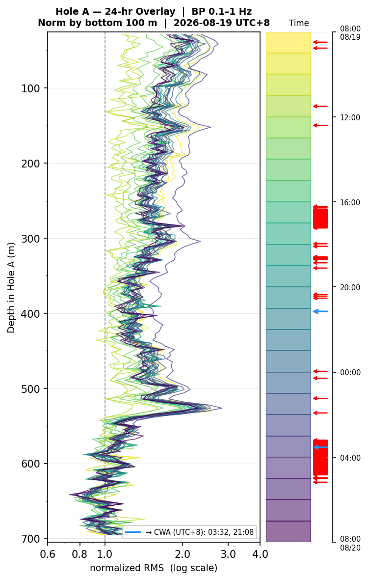 Depth RMS overlay (Hole A)