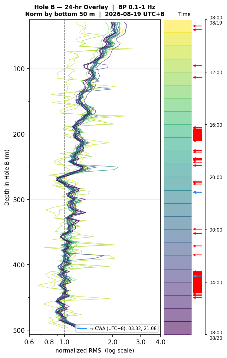 Depth RMS overlay (Hole B)